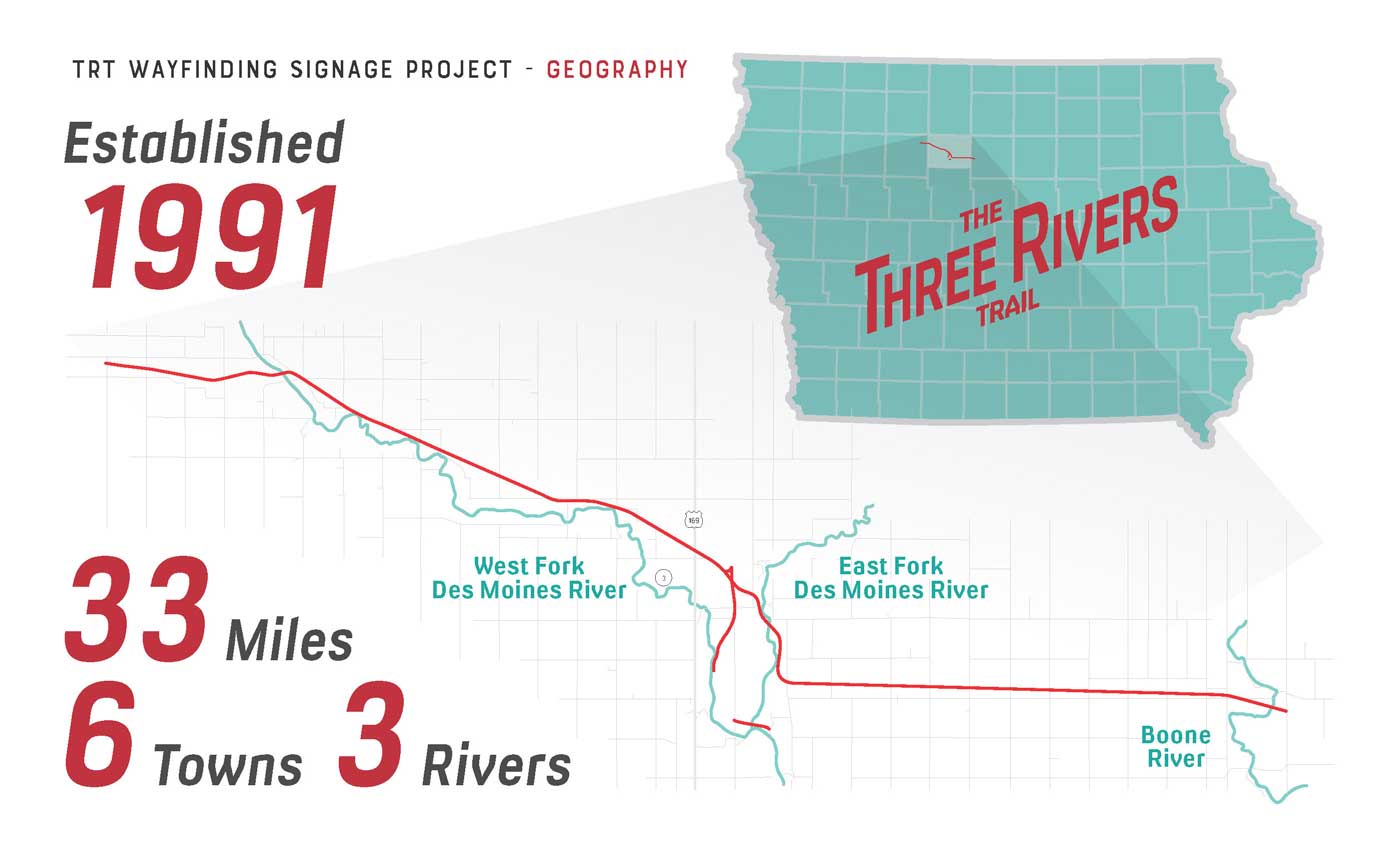 Geography of trail with Iowa map highlighting Humboldt County. Listing established in 1991, 33 miles, 6 towns, 3 rivers