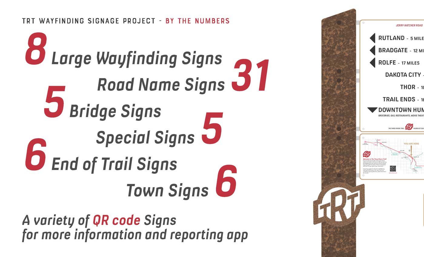 Numbers of each sign needed for this project; 8 large wayfinding, 31 road names, 5 bridges, 5 special signs, 6 end of trail, and 6 town signs